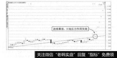 图2-37极端行情下的X线无效