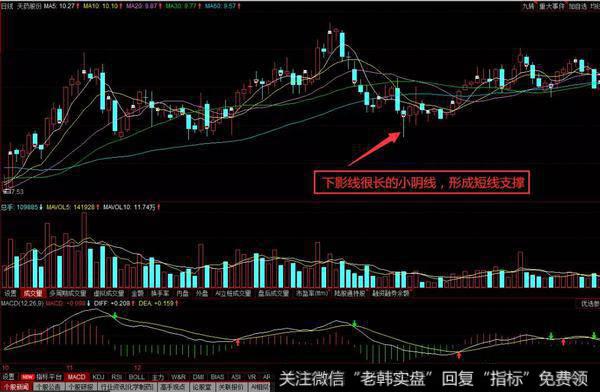 下影线这一种形态往往是预示着市场的多方力量大于空方力量