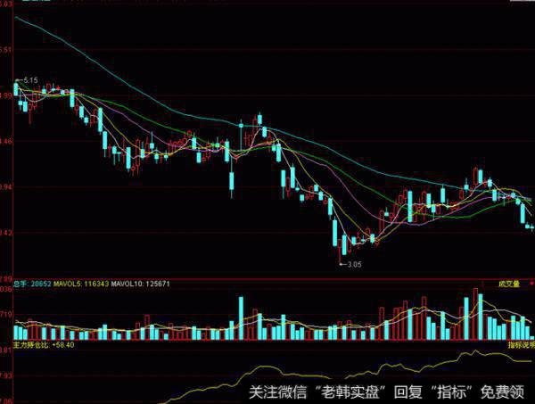 飞狐红绿线指标公式