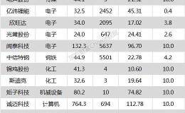 沪指跌0.13% <em>亿纬锂能</em>、天宇股份等13只个股盘中股价创历史新高