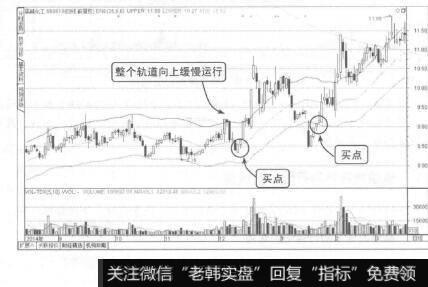 图3-17回档至下轨线附近的买点