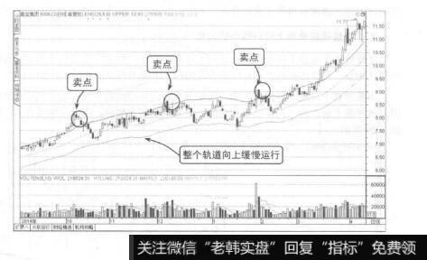 图3-18跌穿上轨线的卖点