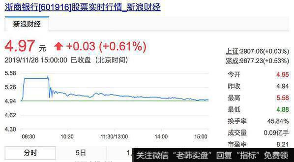 浙商银行上市首日(11月26日)分时走势图。截图来源:新浪财经
