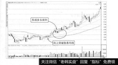 图4-28组合均线买点二
