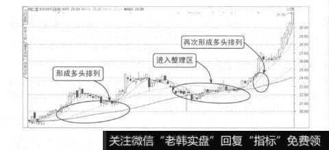 图4-29组合均线买点三