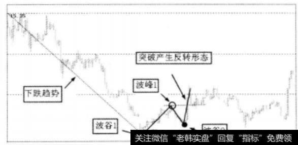 原下跌趋势产生向上反转形态后<a href='//m.sasasearch.com/lizhengjin/271164.html'>趋势图</a>