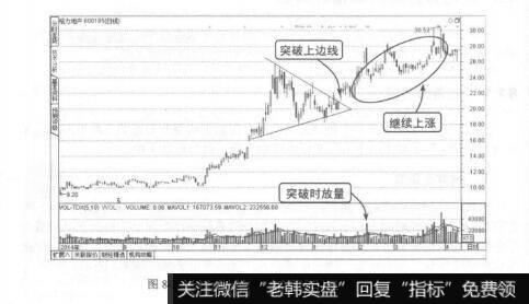 图8-2格力地产上升趋势中的对称三角形整理