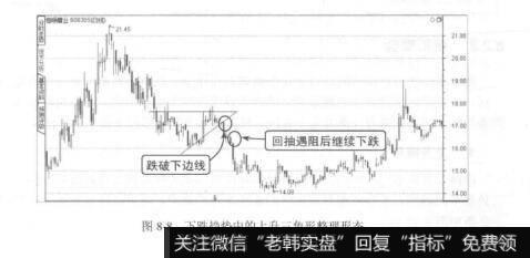 图8-8下跌趋势中的上升三角形整理形态