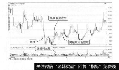 图8-22华贸物流W底反转形态