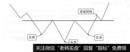 图8-23头肩底形态示意图