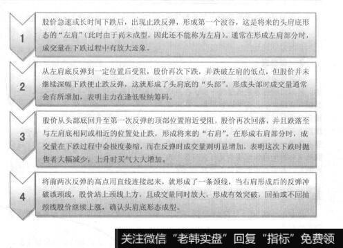 图8-24头肩底的形成过程