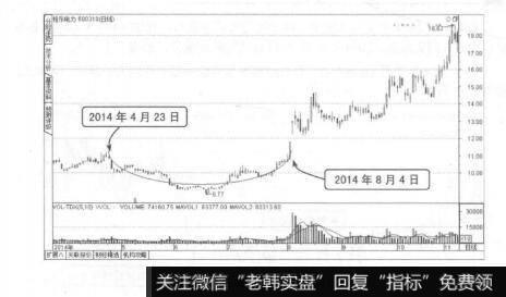 图8-27桂东电力圆弧底反转形态