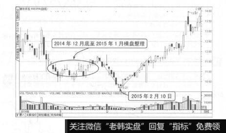 图8-30新农开发V形反转形态