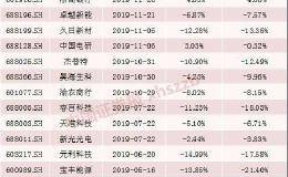 今天你申购邮储银行了吗？机构主板“逢新必打” 科创板打新开启新模式