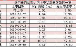 邮储银行中签率为1.2591% 创信用申购制度实施以来新高