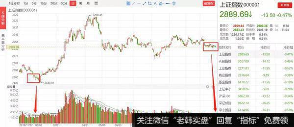 <a href='//m.sasasearch.com/yangdelong/290035.html'>上证指数</a>在此期间从2440点涨到了2900点