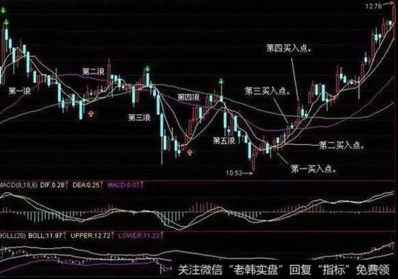 30分钟移动均线在5和10的均线交叉位置