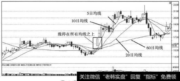 涨停板<a href='//m.sasasearch.com/t_24399/'>股票的移动平均线</a>特征