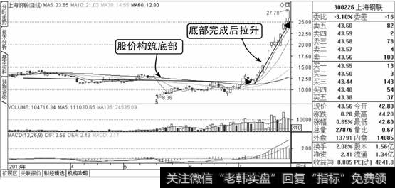 上海钢联K线走势图1