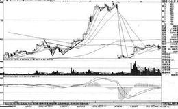 短线实战操盘技巧：看图选股