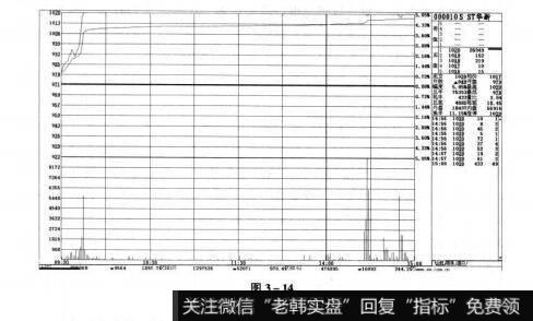 图3-14短线实战操盘技巧：开盘的方式