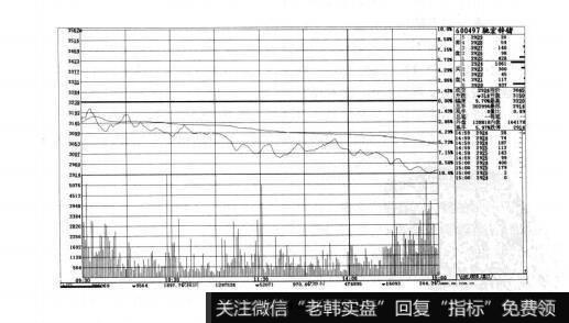 图3-15短线实战操盘技巧：开盘的方式