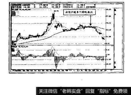 如何确定高开低走阴线的卖出点?