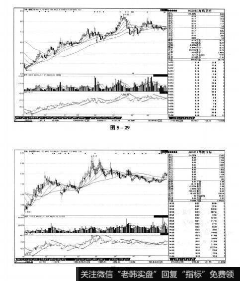 图5-29 图5-30短线实战操盘技巧:SAR(停损点转向指标)