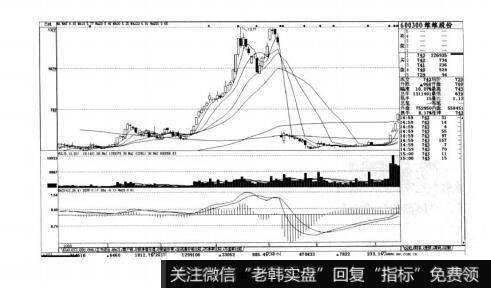 图6-5短线实战操盘技巧：庄家操盘的全过程