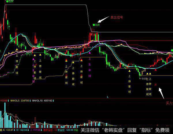 飞狐<a href='//m.sasasearch.com/tonghuashun/282802.html'>猎庄</a>利器指标公式