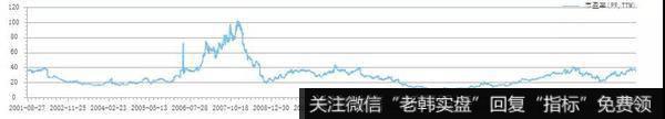 贵州茅台过去20年的PE历史图