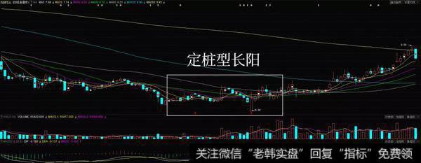 定桩型长阳K线组合实战案例