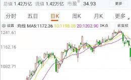 A股核心资产纷纷回调 华体会赛事竞猜股东却乘机减持 投资风向要变？