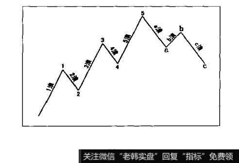 <a href='//m.sasasearch.com/gptz/'>股票投资</a>中波浪有何特征?波浪理论分析