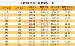 解禁压力终于释放！12月A股解禁市值低于3000亿 但月底有解禁小高峰