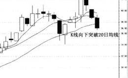 “黑三兵”看盘案例(<em>西山煤电</em> 000983)