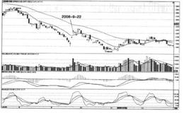 “工作线”:如何掌控股市“上班