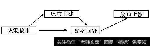 政策救市与行情演进关系