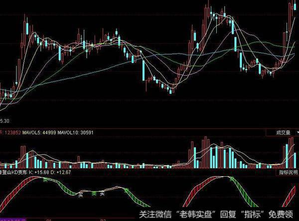 飞狐筹码跟踪指标公式