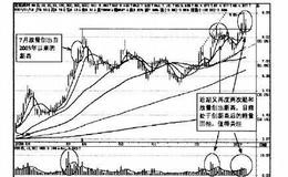 操盘手实战法则：短线阻击宏图高科