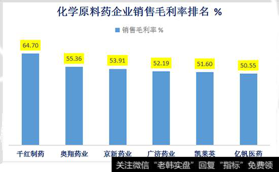 化学原料药企业毛利率排名