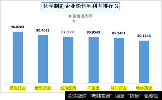 化学制剂企业销售毛利率排行