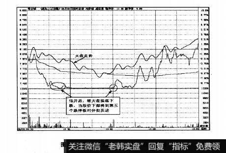 图6.5商业城2007年6月5日即时图