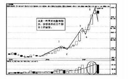 操盘手实战法则：后市大盘向何处去