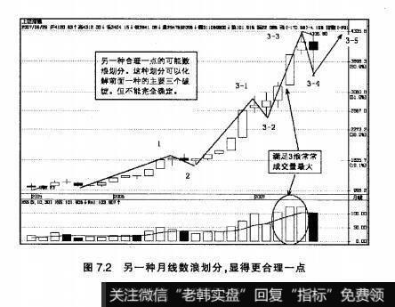 图7.2另一种月线数浪划分，显得更合理一点