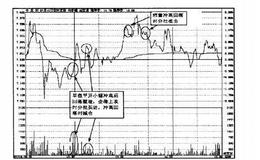 操盘手实战法则：底部确认，加仓买进