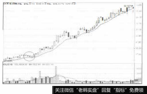 买入信号