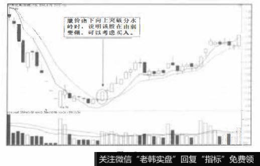 股价由下向上突破分水岭