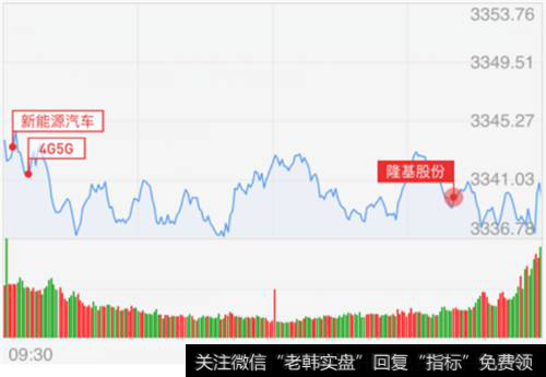早盘<a href='//m.sasasearch.com/yangdelong/290035.html'>上证指数</a>依旧低开，随后继续维持窄幅震荡