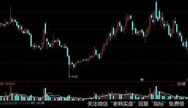 飞狐金熊指指标公式
